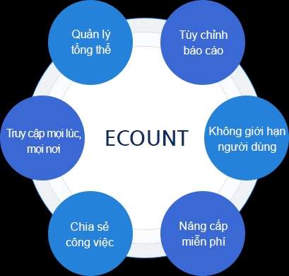 Ecount Là Gì? Hướng Dẫn Chi Tiết Cách Sử Dụng Phần Mềm Ecount Hiệu Quả Nhất