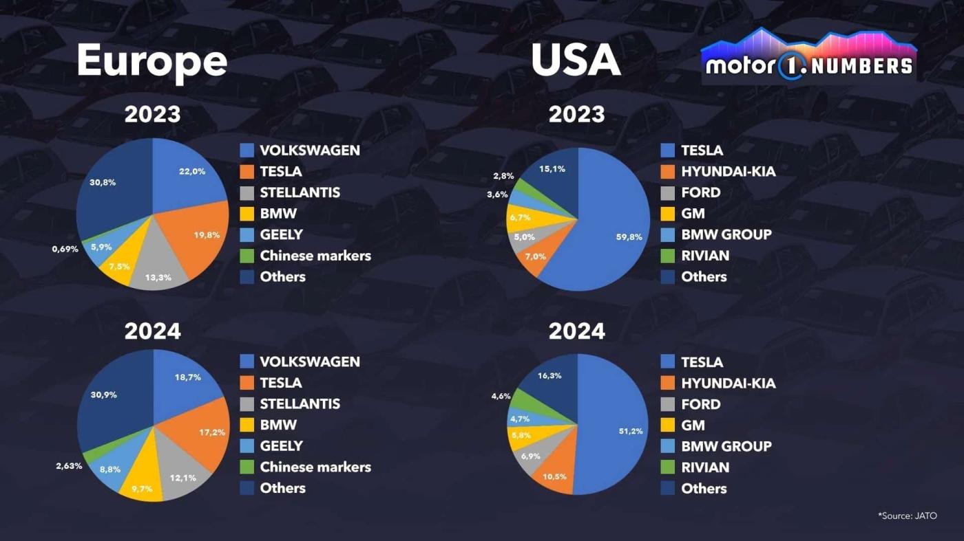 Vì sao Tesla mất dần vị thế lãnh đạo ngành ô tô điện?