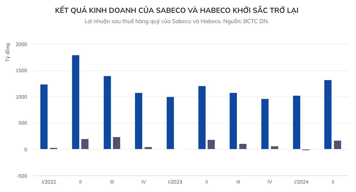 Dấu hiệu trở lại của ngành bia?