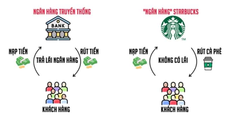 Thấy gì từ mô hình hoạt động như “ngân hàng ngầm” của Starbucks?