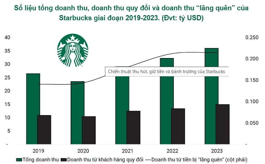 Thấy gì từ mô hình hoạt động như “ngân hàng ngầm” của Starbucks?