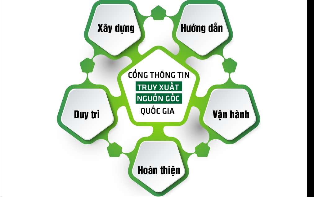 Giải pháp minh bạch sản phẩm từ Cổng thông tin truy xuất nguồn gốc quốc gia