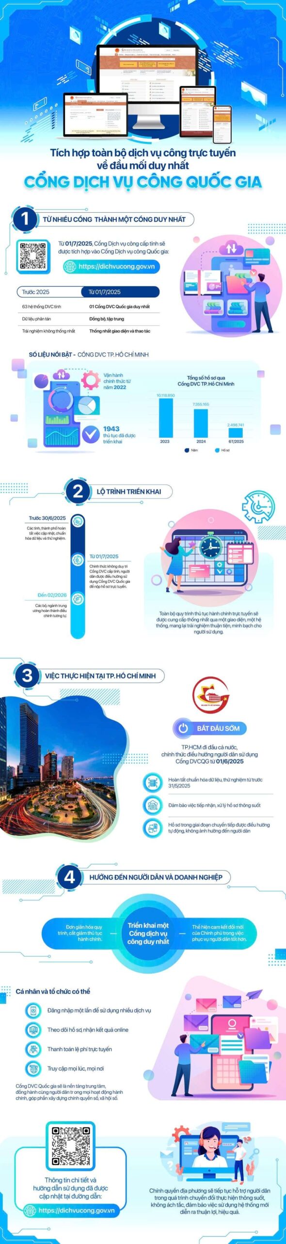 [Infographic ] Tích hợp toàn bộ dịch công trực tuyến về đầu mối duy nhất: Cổng dịch vụ công quốc gia