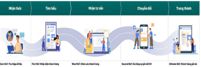 Đồng bộ dữ liệu đa kênh, rút ngắn hành trình ra quyết định của khách hàng với C &#8211; Product