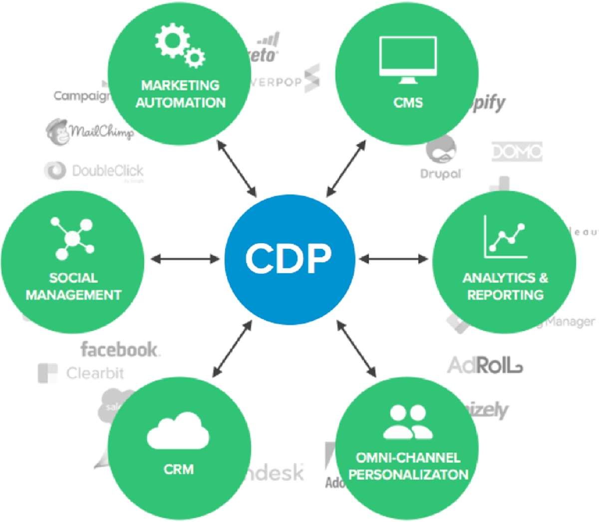CDP – Nền tảng dữ liệu khách hàng hoàn chỉnh cho doanh nghiệp