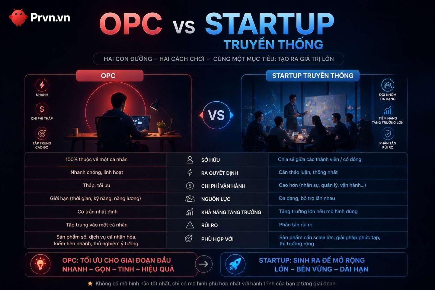 OPC vs Startup truyền thống: Khác biệt thật sự nằm ở đâu?